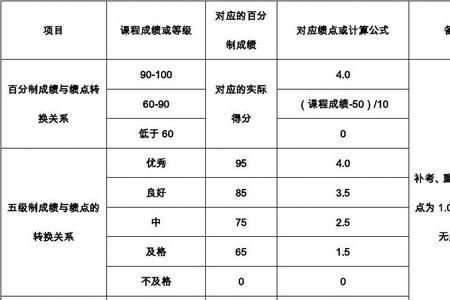 绩点3.7相当于多少分