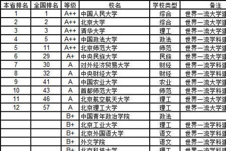 530分能上什么法学大学