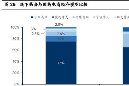 网上买药自营还是非自营好