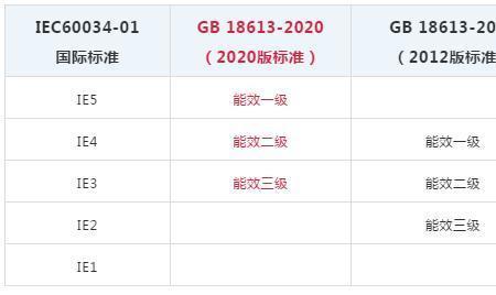 电机能效等级ie2级和ie3效率区别