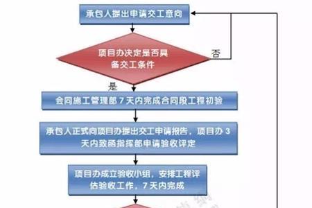 交工验收流程