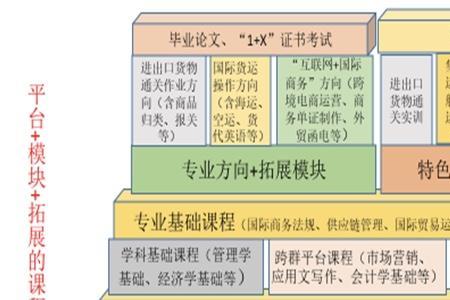 关务与外贸服务专业要考什么证