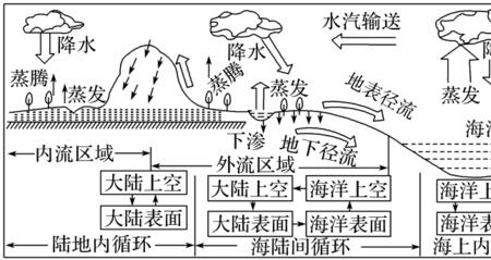 南水北调水循环中的什么环节