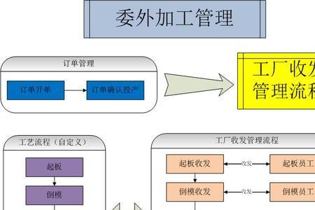 委外加工的定义