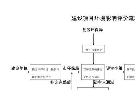 旧衣服深加工还需用办环评吗