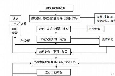 灌注桩验收监理流程