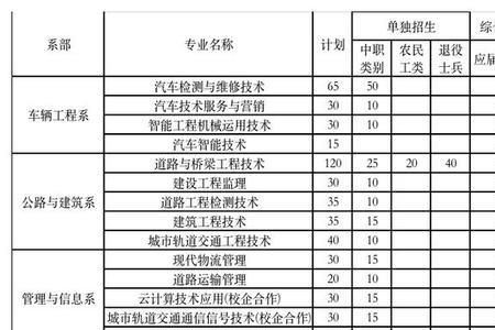 山东交通职业学院单招好过吗