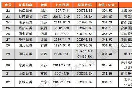 国营证券公司一览表