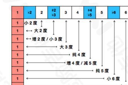 六度七度的音程