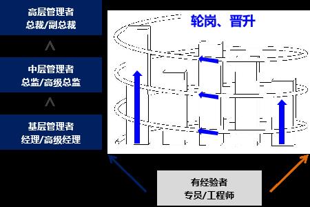 机械管培生是做什么的