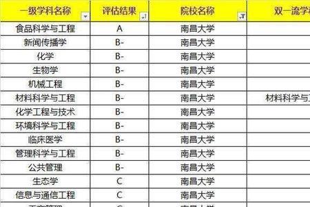 南昌大学怎么评上的211