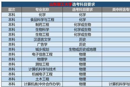 化生政组合可以上山东哪些大学