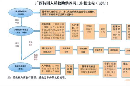 特困供养人员网上怎样交医保