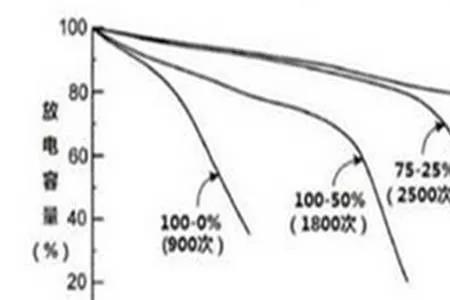 三元锂电池放电容量与电压