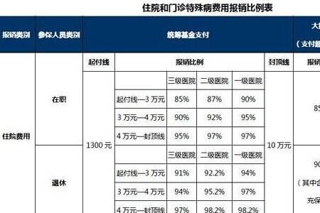 中意保险住院报销比例