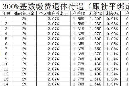 哈尔滨36年工龄退休金多少