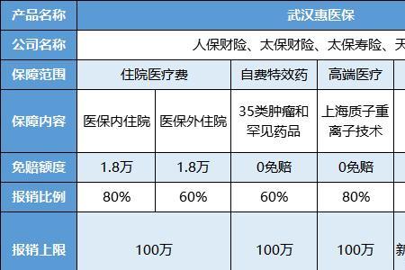 惠徐保免赔额一年内累计吗