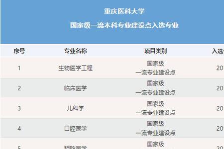 重庆有几所本科有水利工程专业