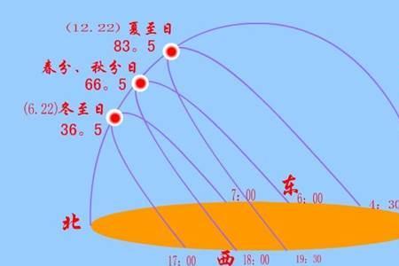 昼夜等长什么意思