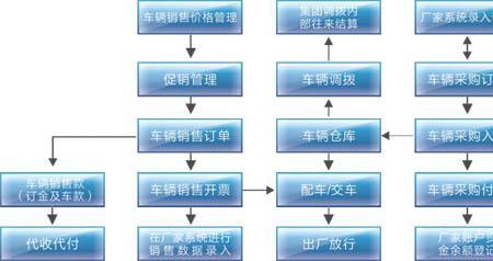 汽车管理销售重要还是毛利重要