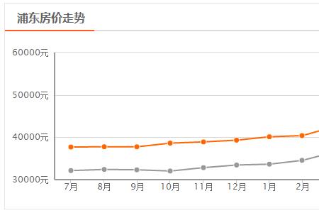 2007上海平均房价