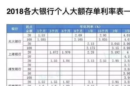 汇融银行大额存单利率