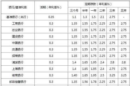 江阴银行最新存款利率