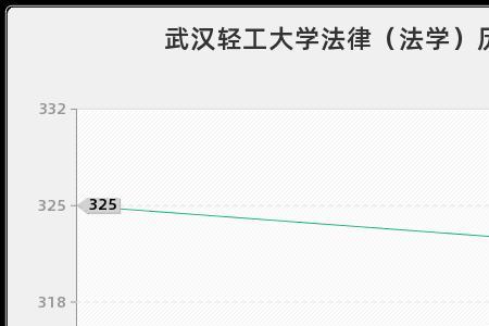 武汉轻工大学2023考研报名多少人