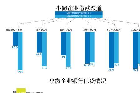 小微企业征信不好怎么融资