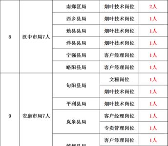 全国烟草公司工资待遇排名