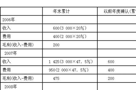 三种产品如何分摊固定成本总额