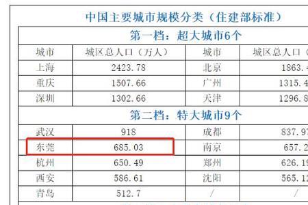 城市是怎样划分成分的