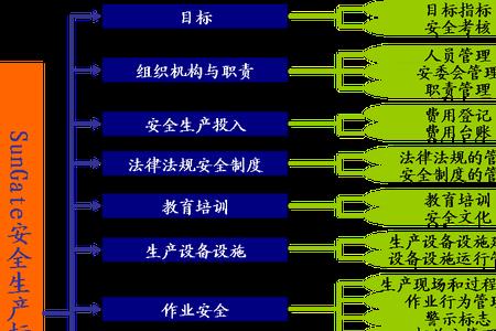 安全管理三安原则