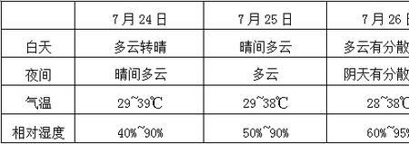 相对湿度95%相当于什么天气