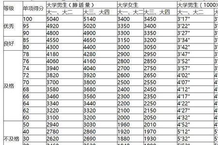 大学女子百米跑的满分是几秒