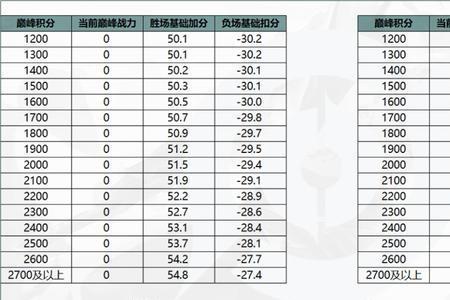 为什么上了王牌很多人故意掉分