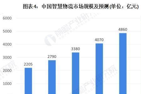 现代物流和智能物流的区别