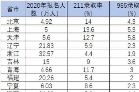 高考通过率大概多少