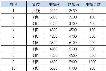 富士康专理和副理哪个大