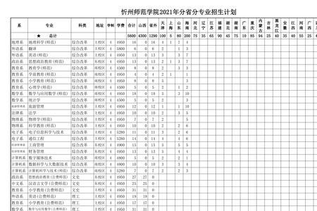 忻州师范学院统计学好就业吗