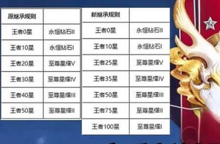 上25星历史段位会重置嘛