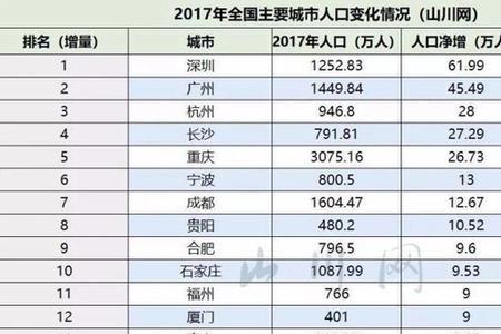 云南人口净流入的城市有哪些