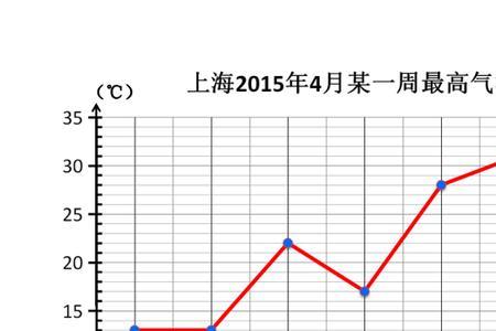 一周内的气温统计图怎么做