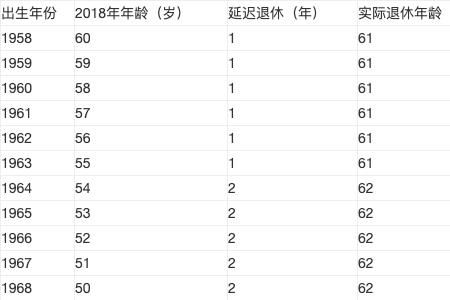 江苏延迟退休年龄2022对照表