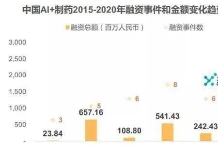 国内从事ai制药的上市龙头企业