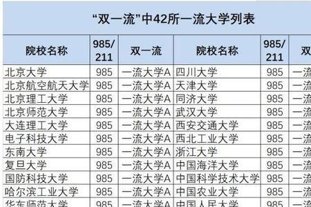 第一学历211重要还是双一流重要