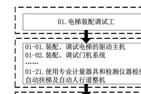 电梯行业中哪个岗位好