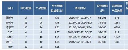 洛阳银行理财到期多久到账