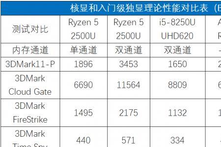 笔记本核显占用率比独显高