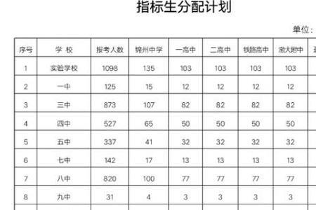 锦州育人高中高考成绩怎样